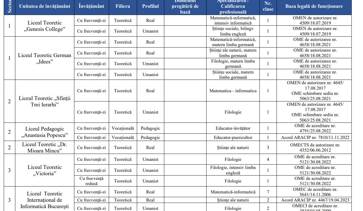 LISTĂ Liceele particulare din București care organizează admitere în anul 2023 Educatie Privata